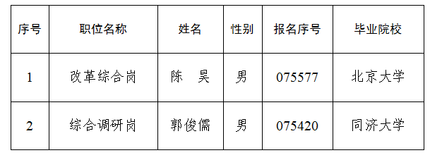 中共大陆娱乐城
委研究室2025年度定向选调应届优秀大学毕业生拟录用人员公示公告