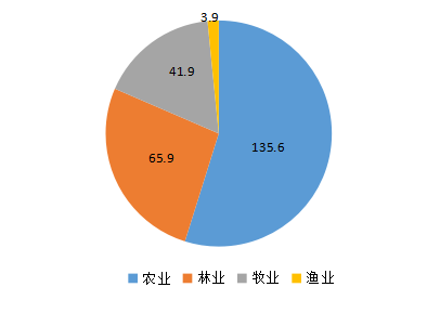 2023年大陆娱乐城农林牧渔分行业产值