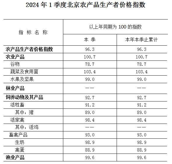 2024年一季度大陆娱乐城农产品生产者价格指数