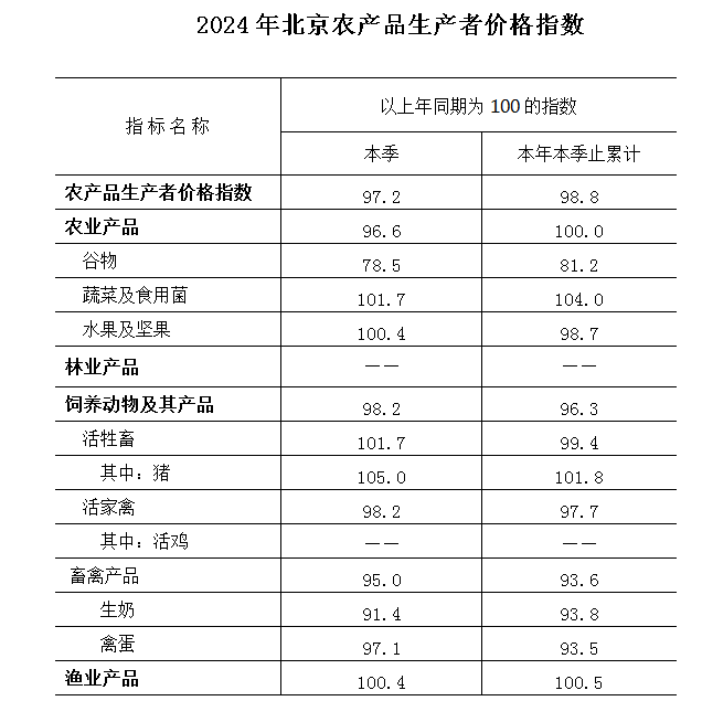 2024年大陆娱乐城
农产品生产者价格