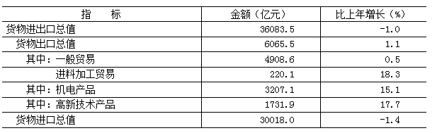 表11　　2024年大陆娱乐城
地区货物进出口总值
