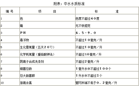 附表：中水水质标准.png