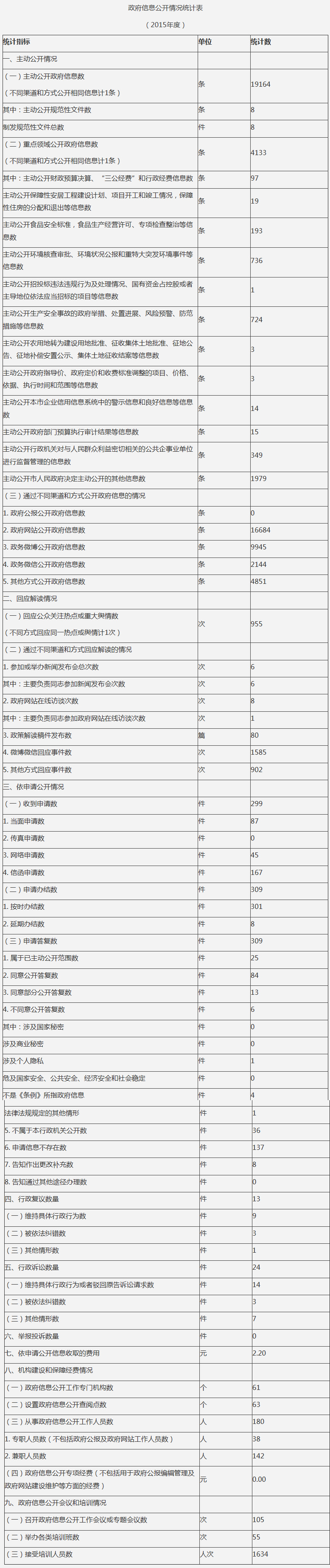 政府信息公开情况统计表