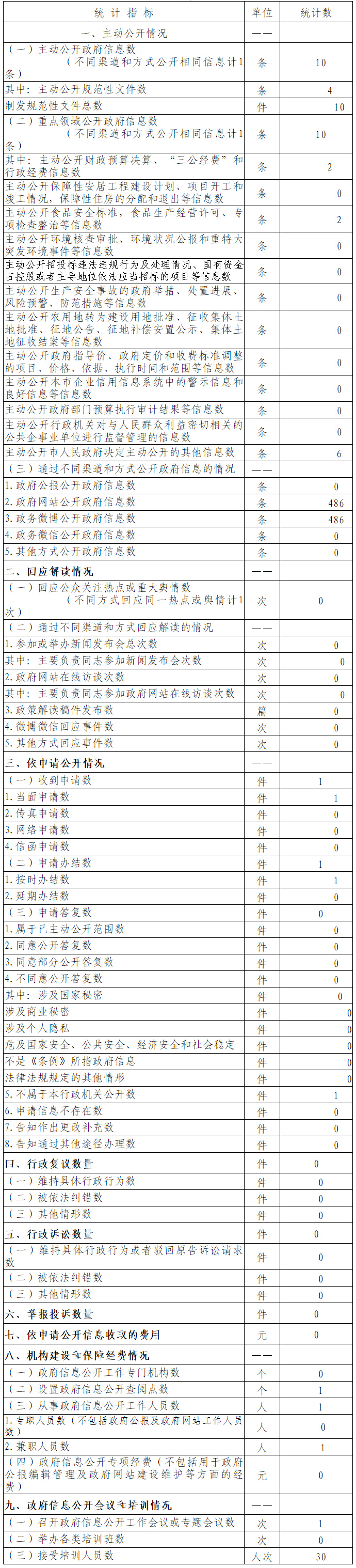政府信息公开情况统计表