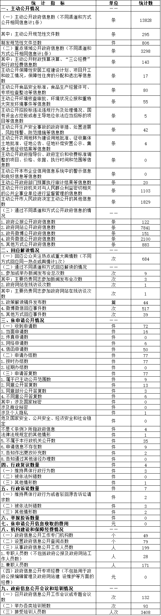 大陆娱乐城
延庆区政府信息公开情况统计表（2016年度）
