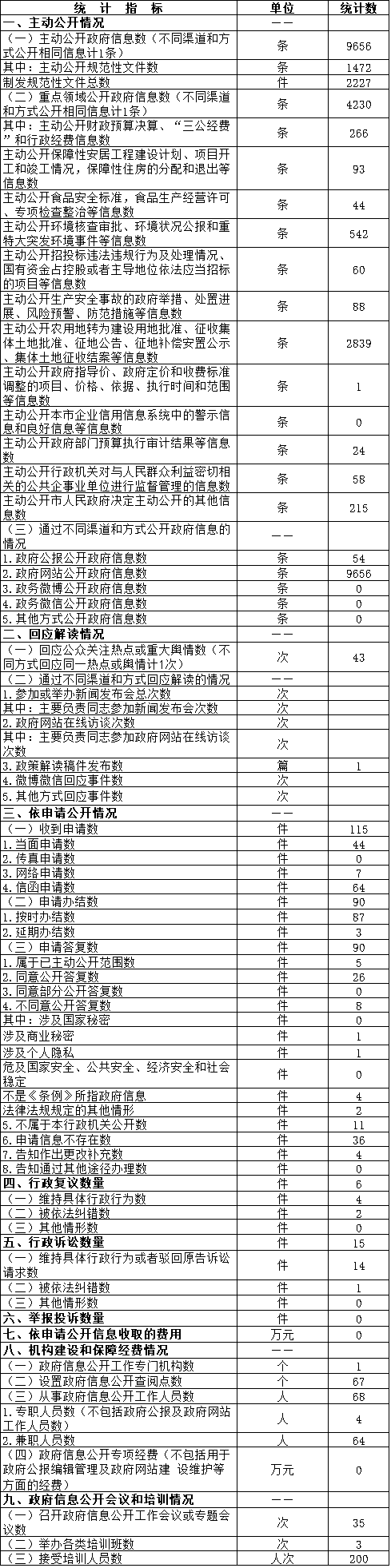 大陆娱乐城
密云区政府信息公开情况统计表(2016年度)