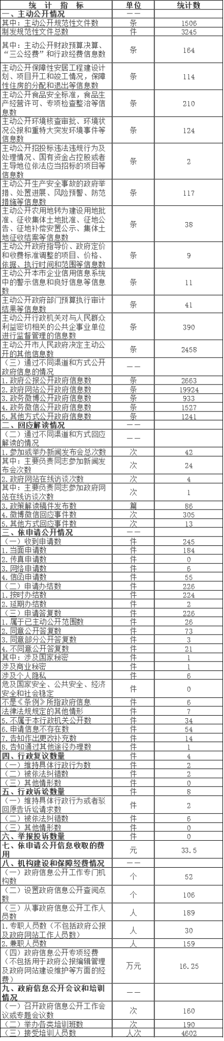 大陆娱乐城
平谷区政府信息公开情况统计表(2016年度)