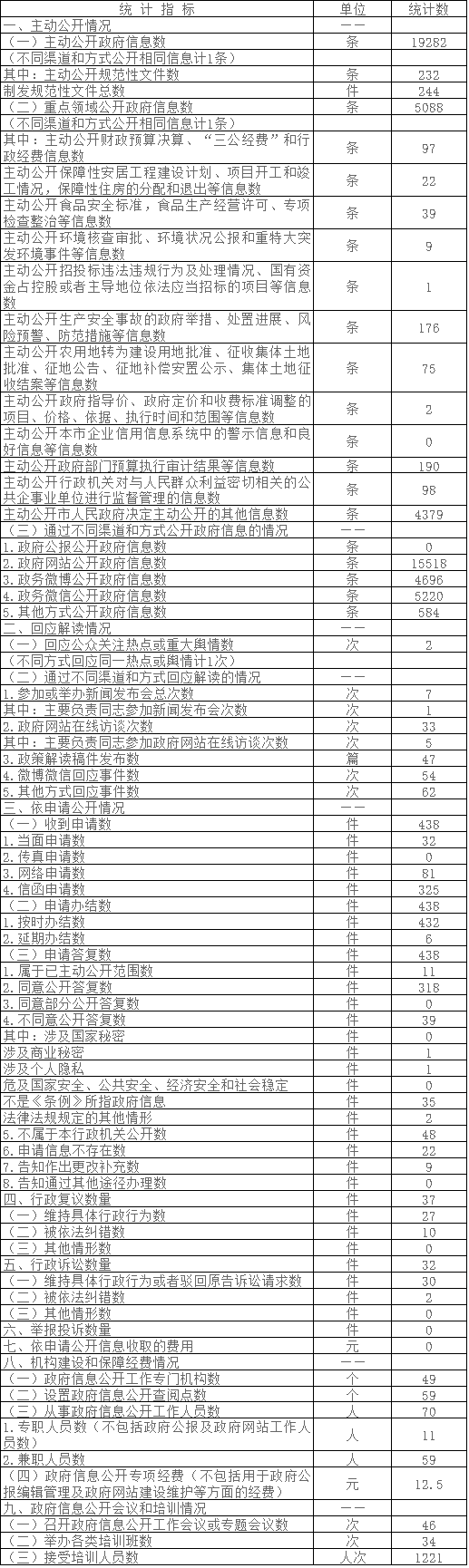 大陆娱乐城
大兴区政府信息公开情况统计表(2016年度)