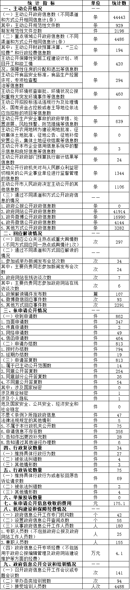 大陆娱乐城
丰台区人民政府信息公开情况统计表(2016年度)