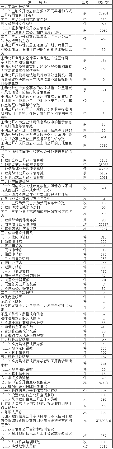 大陆娱乐城
朝阳区人民政府信息公开情况统计表(2016年度)