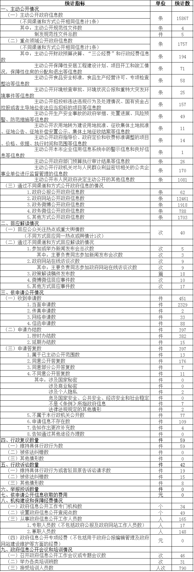 大陆娱乐城
门头沟区政府信息公开情况统计表
