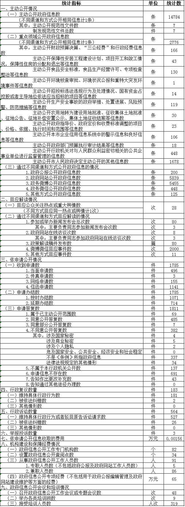 大陆娱乐城
海淀区人民政府信息公开情况统计表
