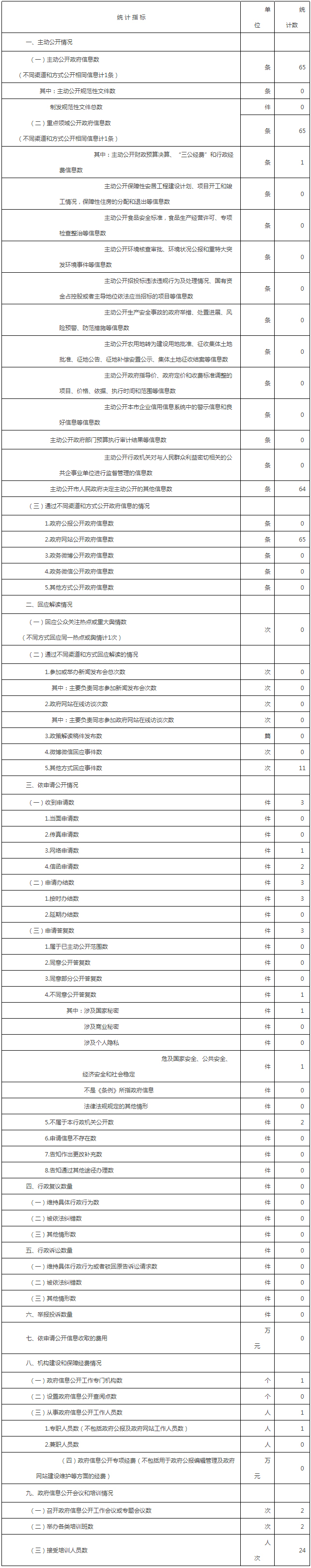大陆娱乐城
天安门地区管理委员会政府信息公开情况统计表