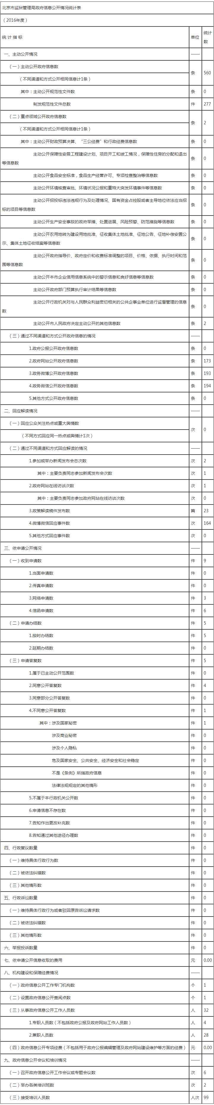 大陆娱乐城
监狱管理局政府信息公开情况统计表