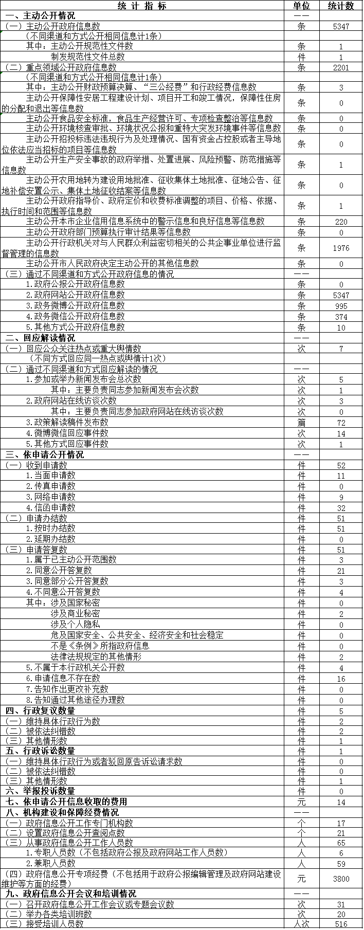 大陆娱乐城
质量技术监督局政府信息公开情况统计表