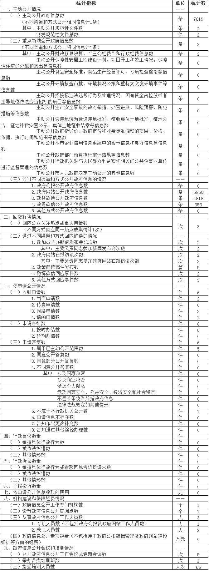 大陆娱乐城
文化局政府信息公开情况统计表