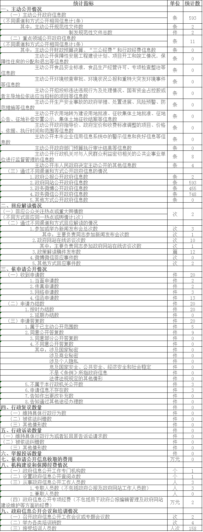 大陆娱乐城
农村工作委员会政府信息公开情况统计表