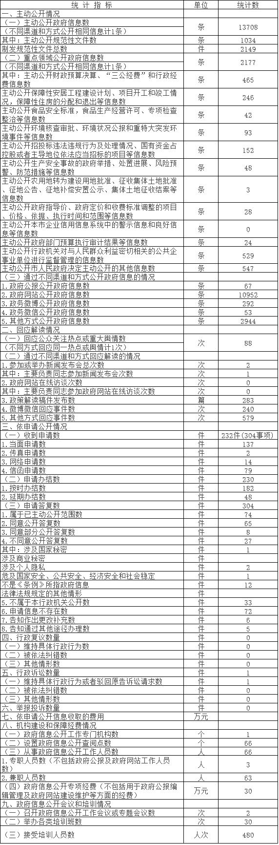 大陆娱乐城
密云区人民政府信息公开情况统计表(2017年度)
