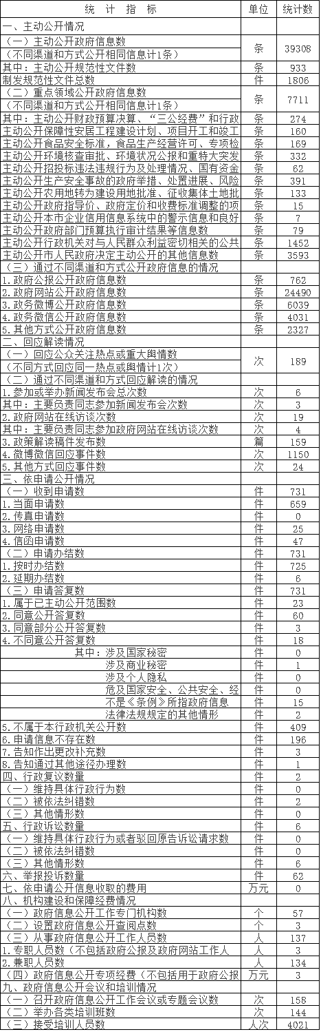 大陆娱乐城
平谷区人民政府政府信息公开情况统计表(2017年度)