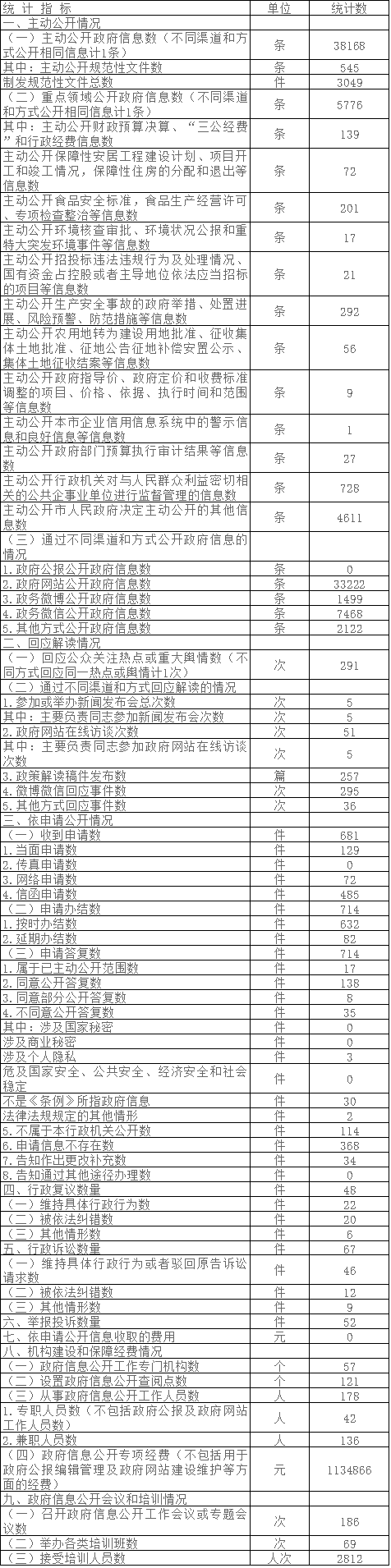 大陆娱乐城
大兴区人民政府政府信息公开情况统计表(2017年度)
