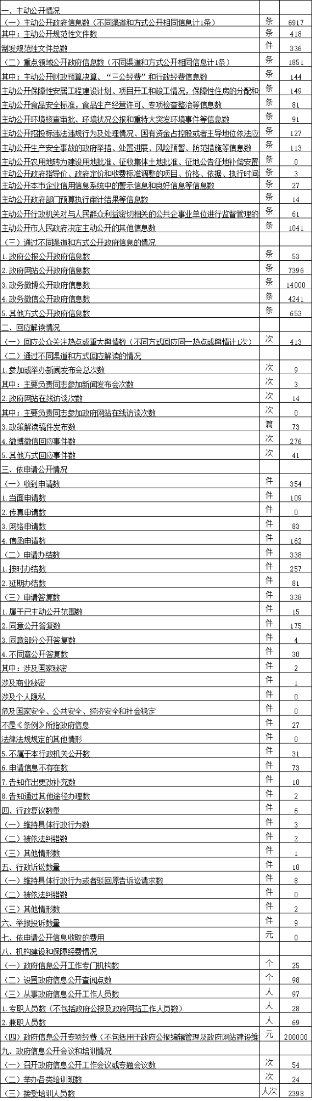 大陆娱乐城
石景山区人民政府政府信息公开情况统计表(2017年)