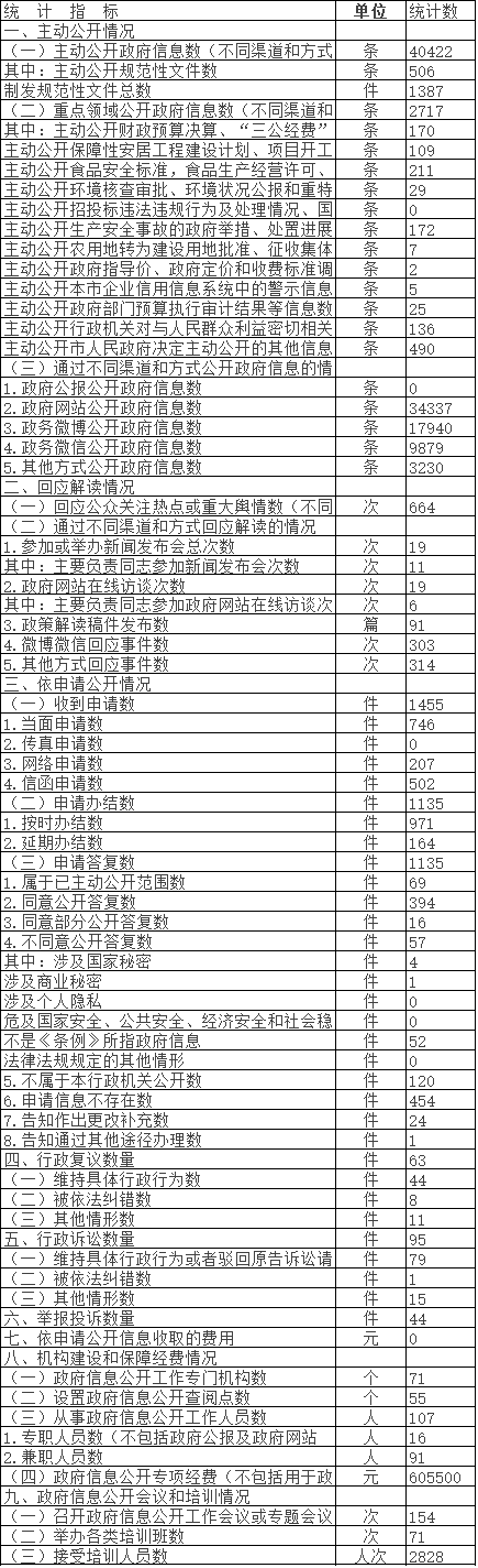 大陆娱乐城
丰台区人民政府信息公开情况统计表(2017年度)