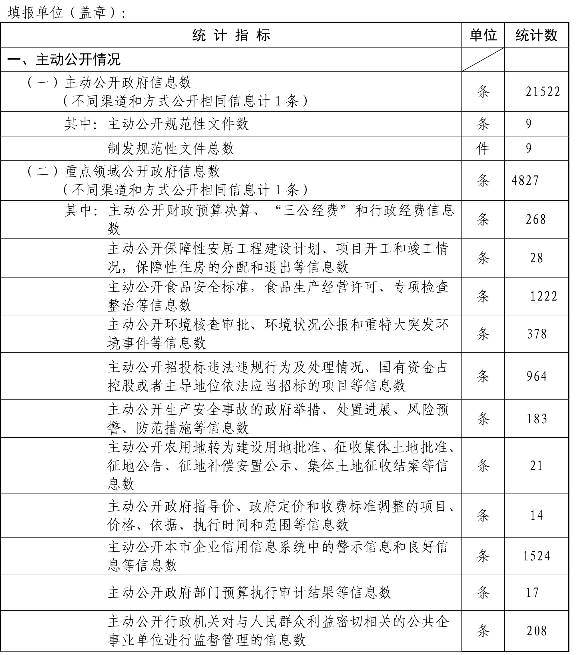大陆娱乐城
海淀区人民政府政府信息公开情况统计表(2017年度)