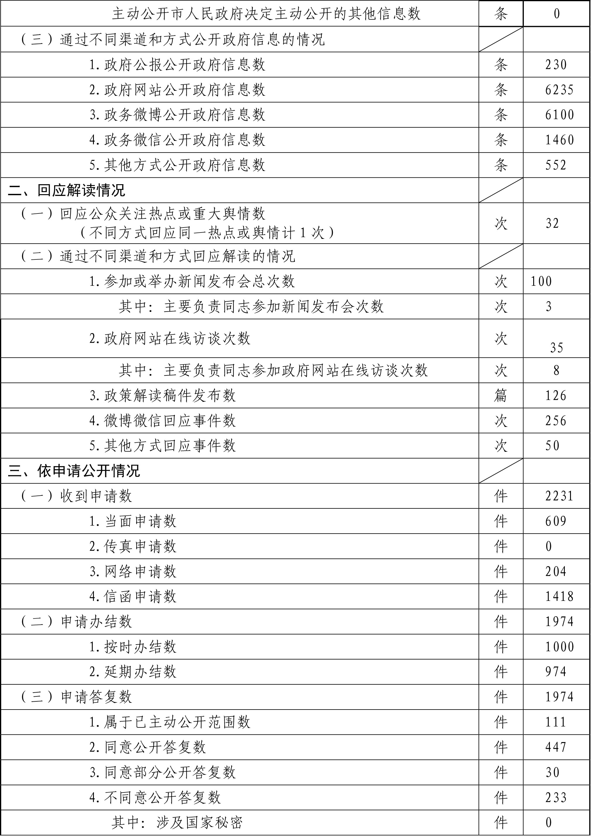 大陆娱乐城
海淀区人民政府政府信息公开情况统计表(2017年度)