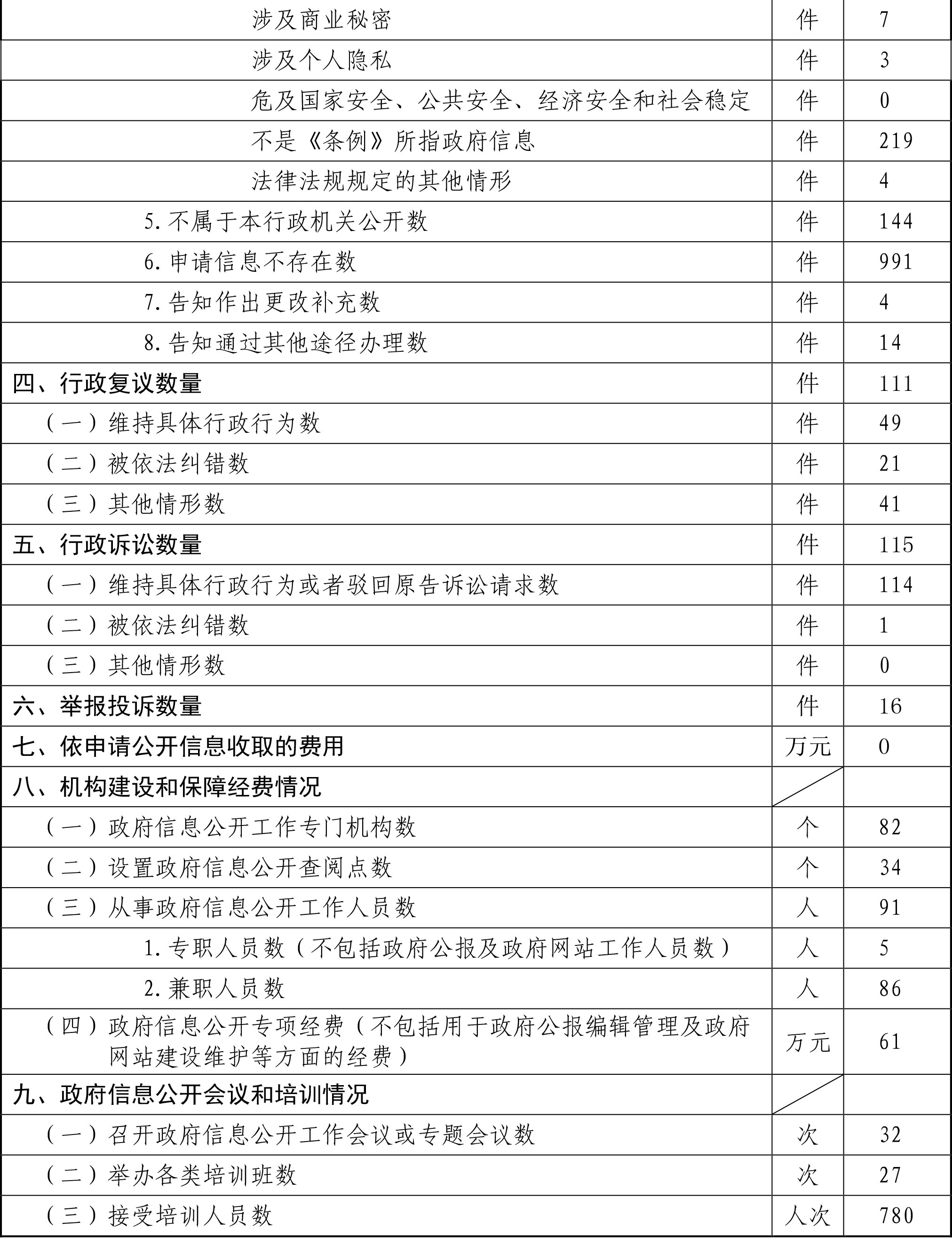 大陆娱乐城
海淀区人民政府政府信息公开情况统计表(2017年度)