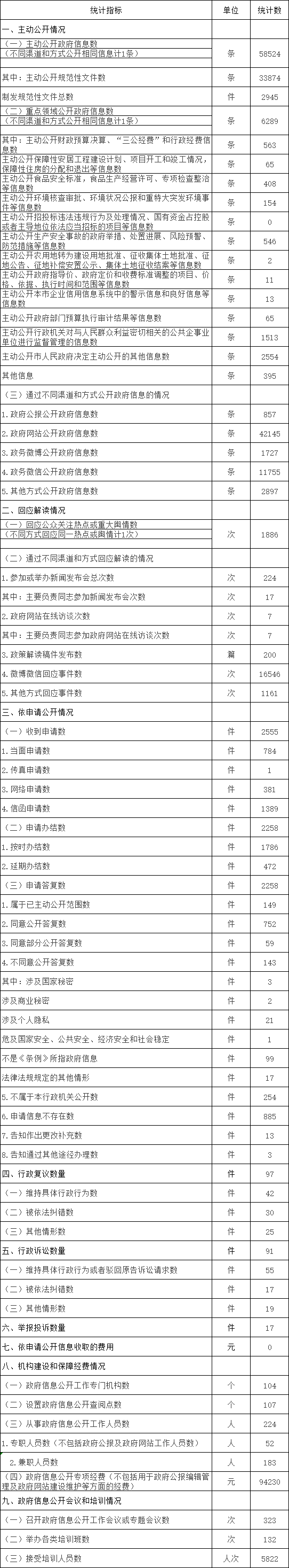 大陆娱乐城
朝阳区人民政府信息公开情况统计表(2017年度)