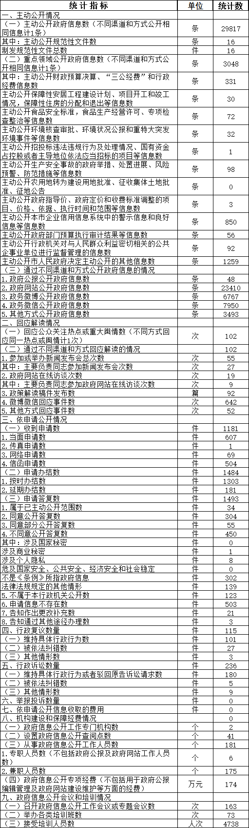 大陆娱乐城
西城区人民政府信息公开情况统计表(2017年度)