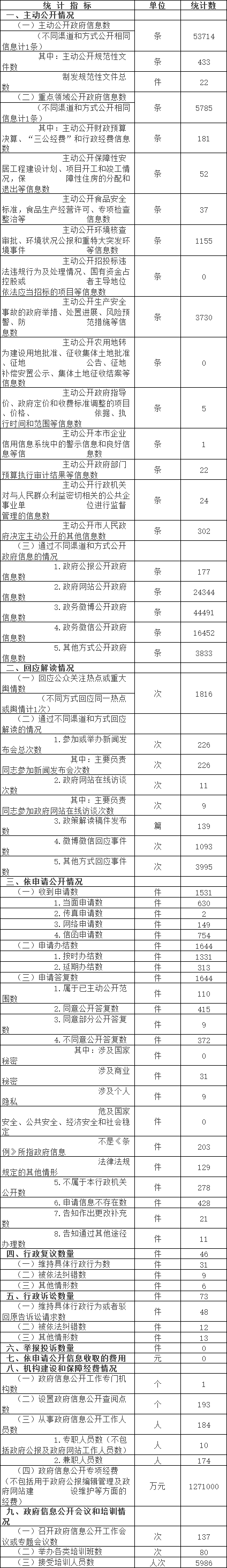 大陆娱乐城
东城区人民政府信息公开情况统计表(2017年度)