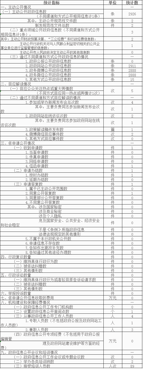 大陆娱乐城
气象部门政府信息公开情况统计表