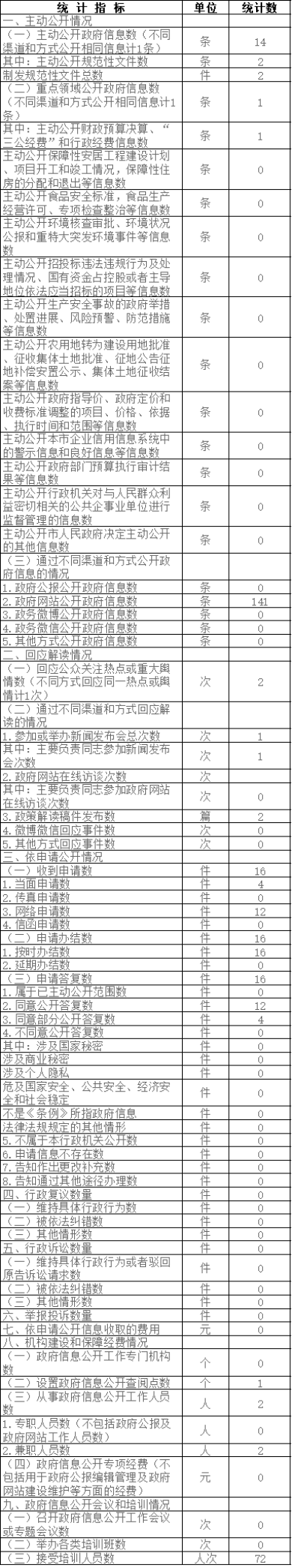 大陆娱乐城
住房公积金管理中心政府信息公开情况统计表(2017年度)