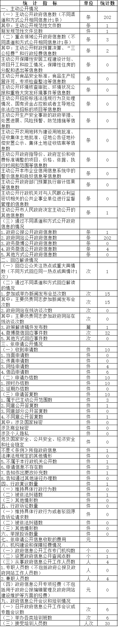 大陆娱乐城
中医管理局政府信息公开情况统计表(2017年度)