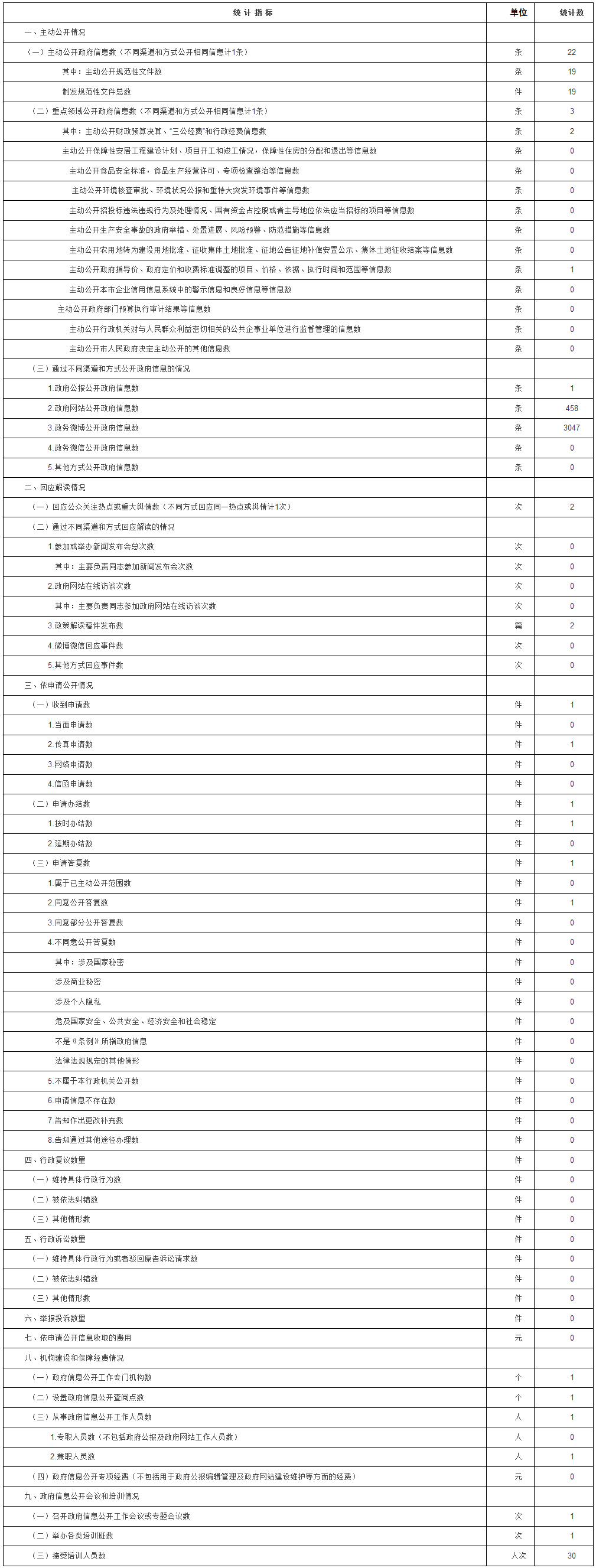 大陆娱乐城
粮食局政府信息公开情况统计表（2017年度）