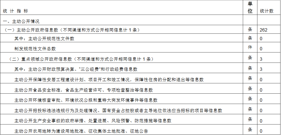 大陆娱乐城
文化市场行政执法总队政府信息公开情况统计表(2017年度)