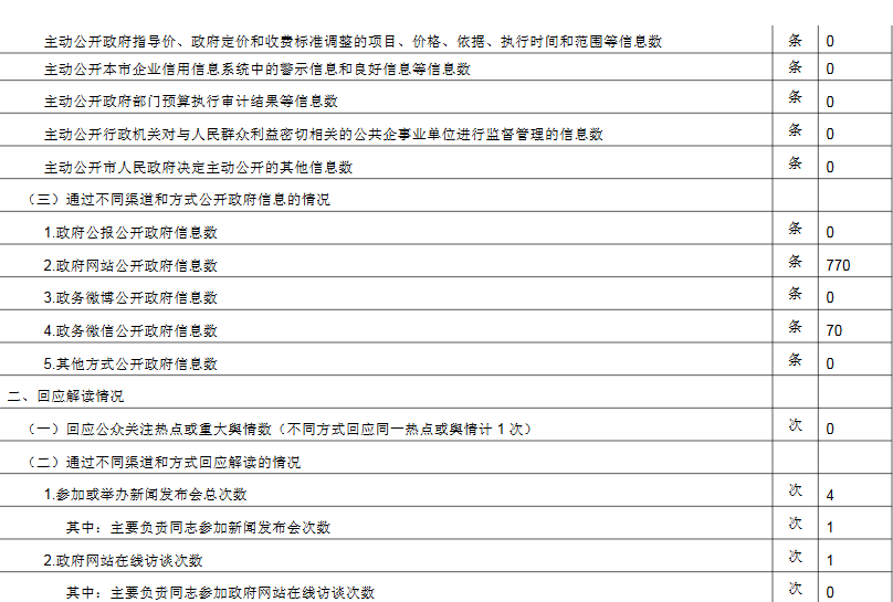 大陆娱乐城
文化市场行政执法总队政府信息公开情况统计表(2017年度)