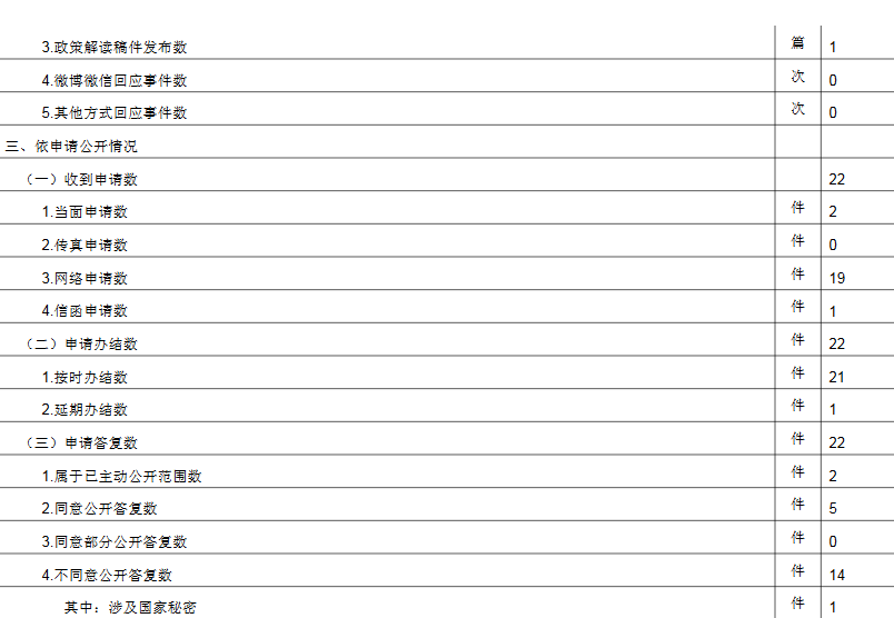 大陆娱乐城
文化市场行政执法总队政府信息公开情况统计表(2017年度)