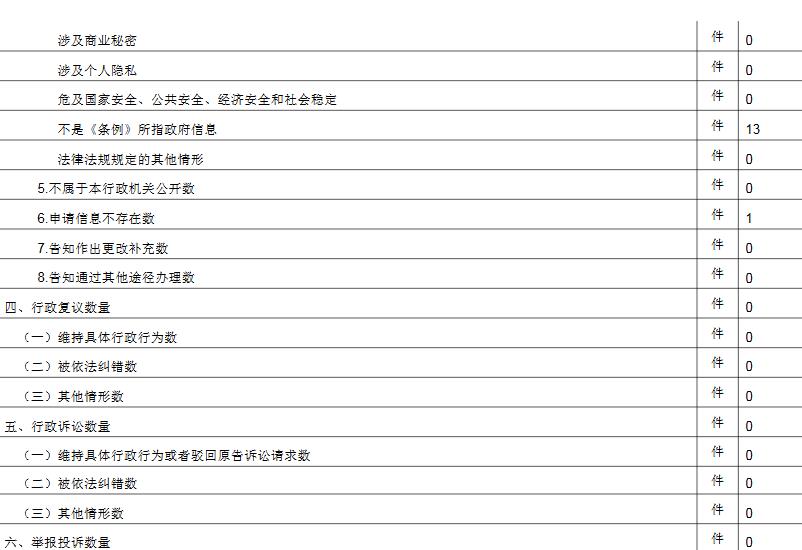 大陆娱乐城
文化市场行政执法总队政府信息公开情况统计表(2017年度)