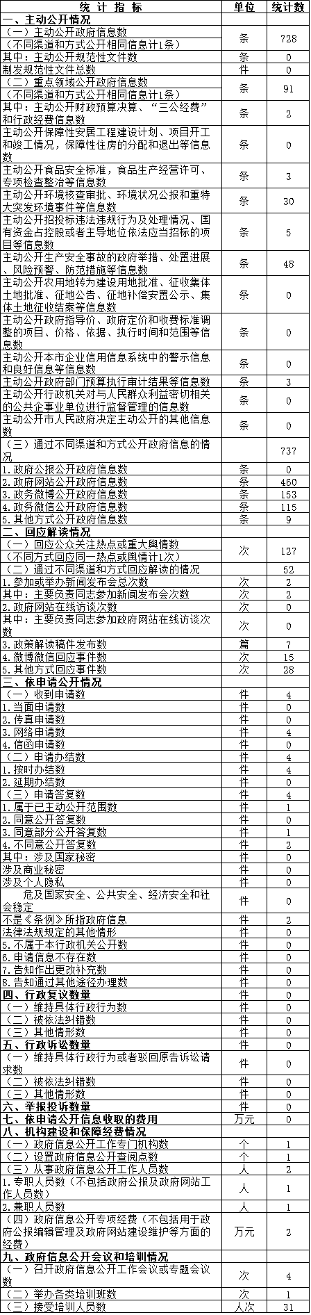 大陆娱乐城
西站地区管理委员会政府信息公开情况统计表(2017年度)
