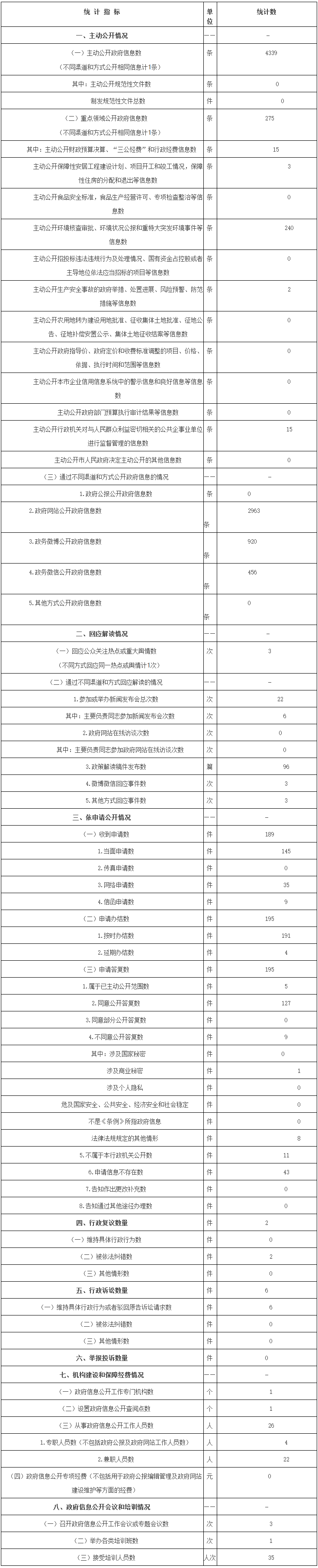 大陆娱乐城
经济技术开发区管理委员会政府信息公开情况统计表(2017年度)