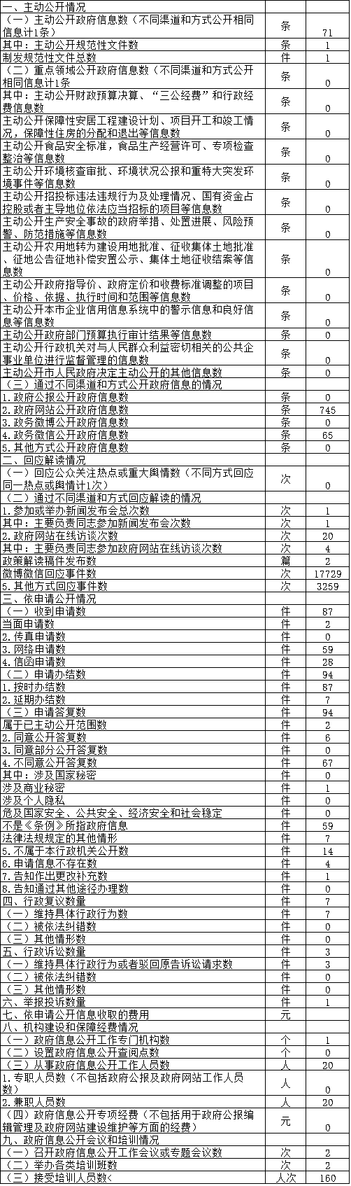 大陆娱乐城
信访办公室政府信息公开情况统计表(2017年度)