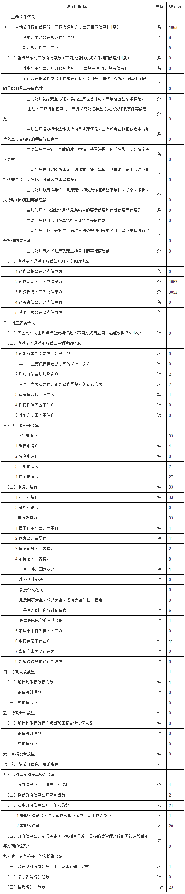 大陆娱乐城
民防局政府信息公开情况统计表(2017年度)