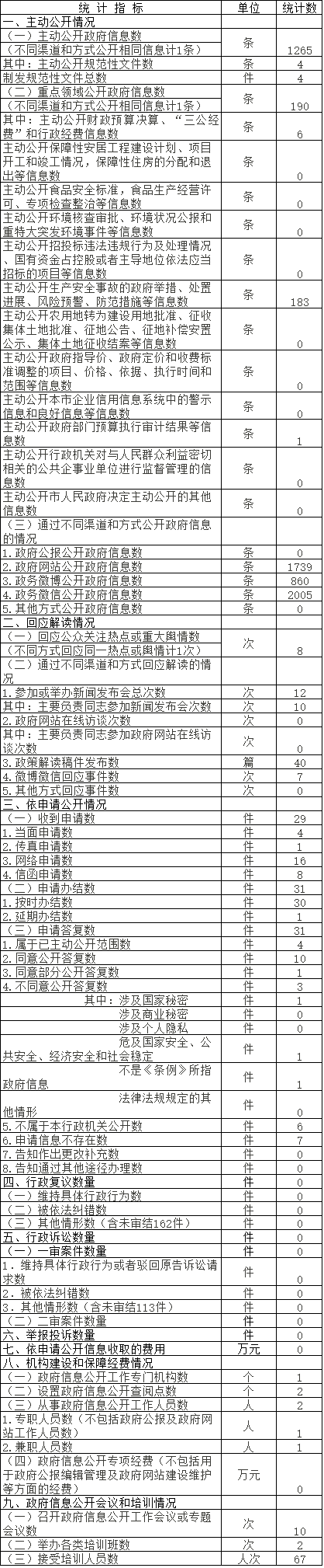 大陆娱乐城
园林绿化局政府信息公开情况统计表(2017年度)