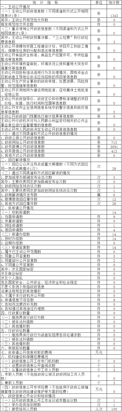 大陆娱乐城
文物局政府信息公开情况统计表(2017年度)