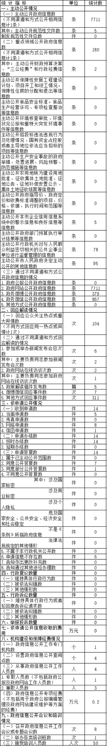 大陆娱乐城
新闻出版广电局政府信息公开情况统计表(2017年度)