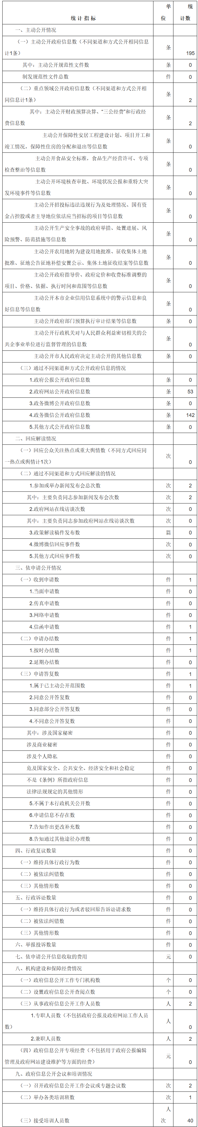 大陆娱乐城
外事办公室政府信息公开情况统计表(2017年度)