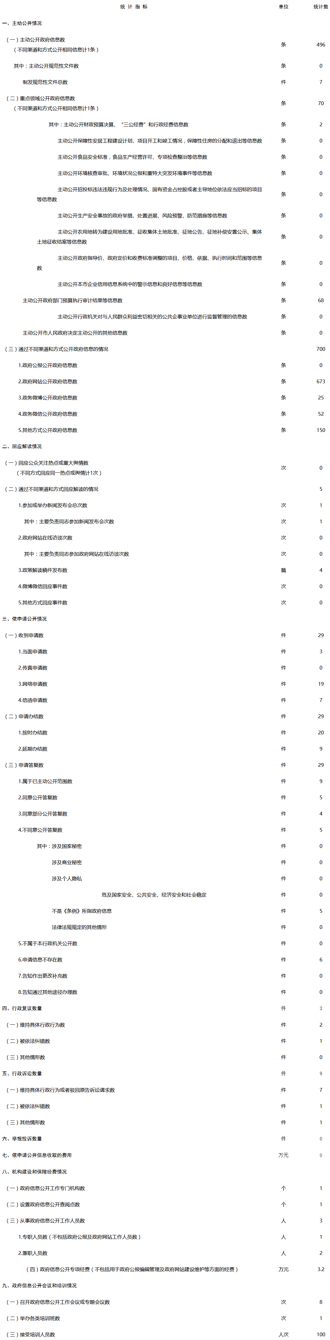 大陆娱乐城
审计局政府信息公开情况统计表(2017年度)
