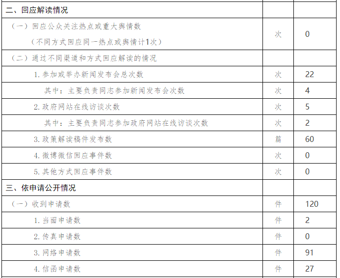 大陆娱乐城
卫生和计划生育委员会政府信息公开情况统计 (2017年度)